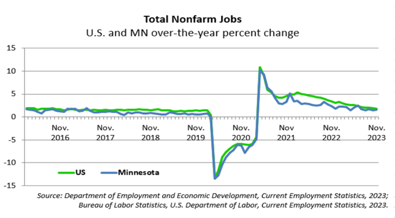 Total Nonfarm Jobs