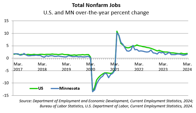 Total Nonfarm Jobs