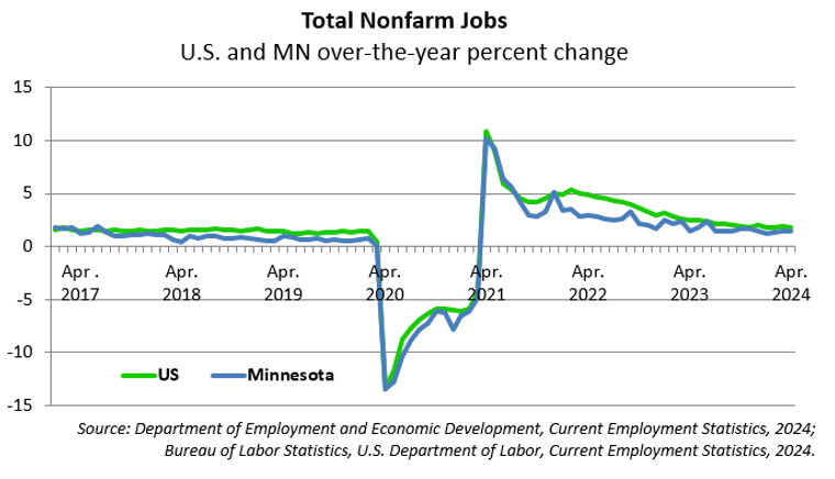 Total Nonfarm Jobs