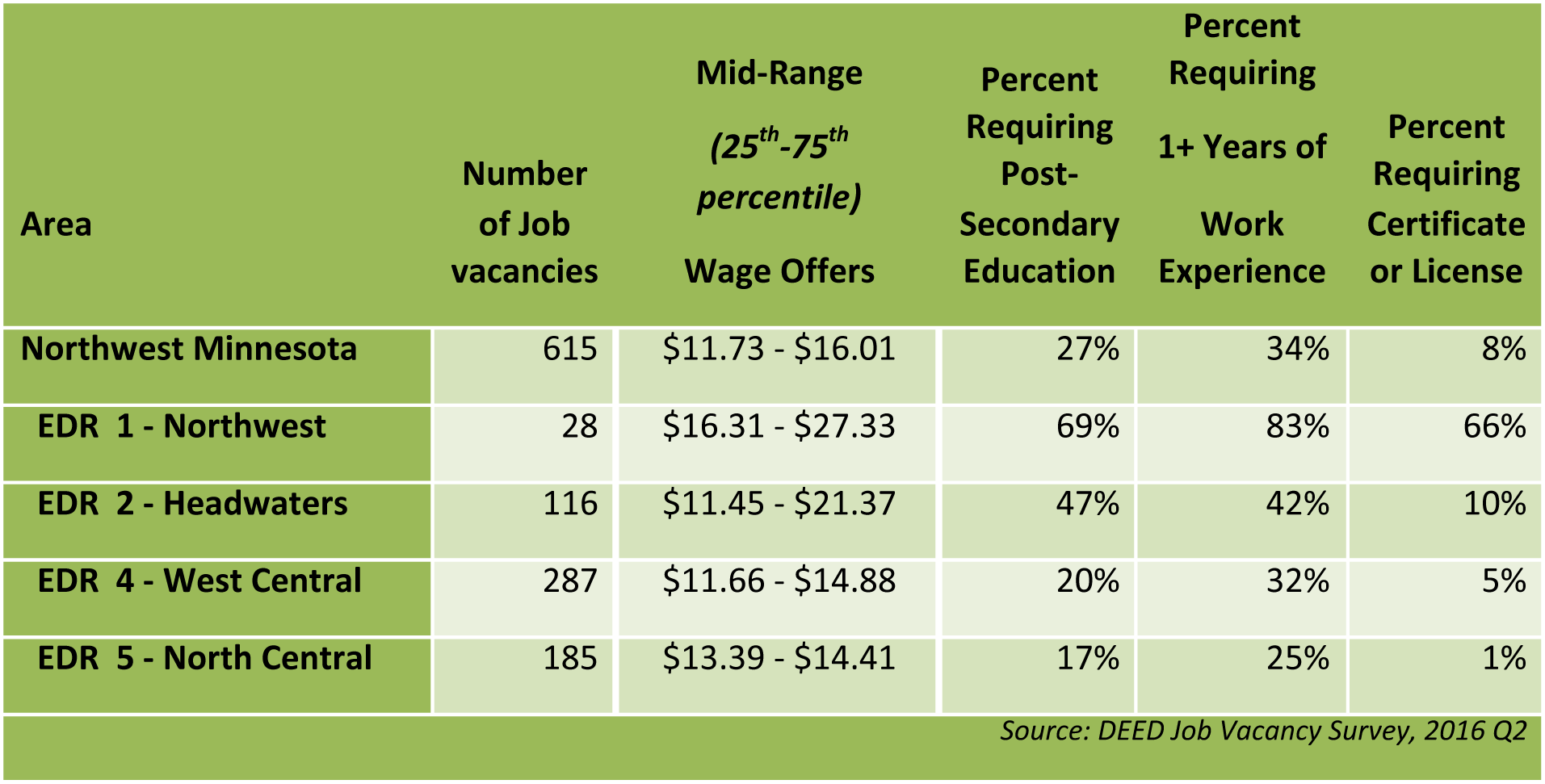 Manufacturing Job Vacancy Details, Northwest Minnesota, 2016 Q2