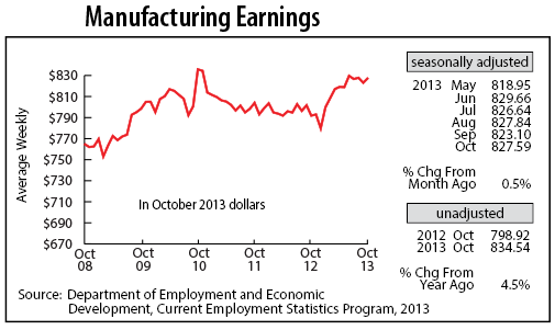 line graph-Manufacturing Earnings