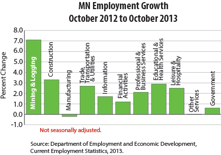 bar graph-Minnesota Employment Growth