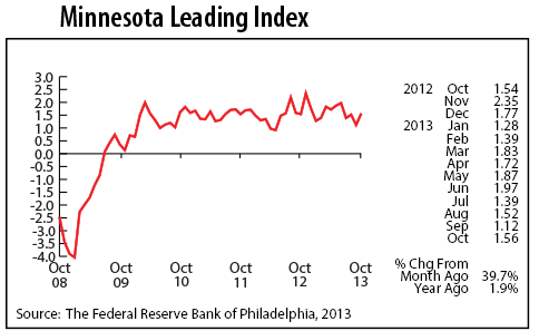 line graph-Minnesota Leading Index