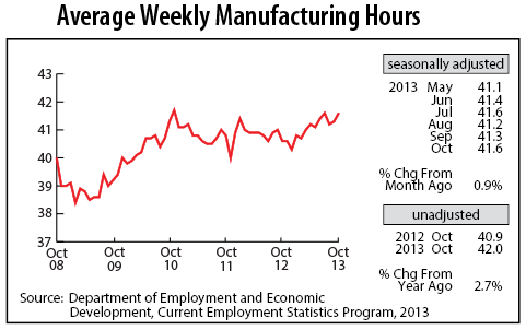 line graph-Average Weekly Manufacturing Hours