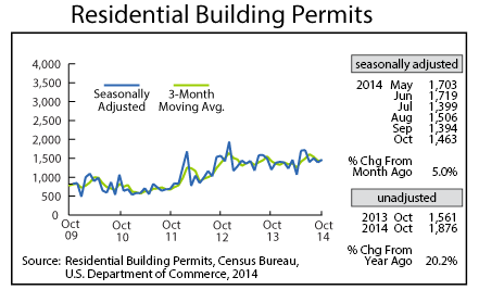 line graph-Residential Building Permits