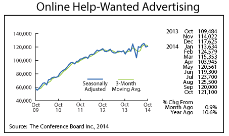 line graph-Online Help-Wanted Advertising