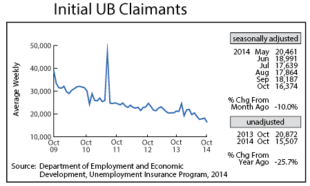 line graph-Initial UB Claimants