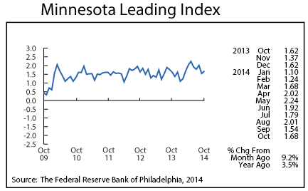 line graph-Minnesota Leading Index