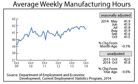 line graph-Average Weekly Manufacturing Hours