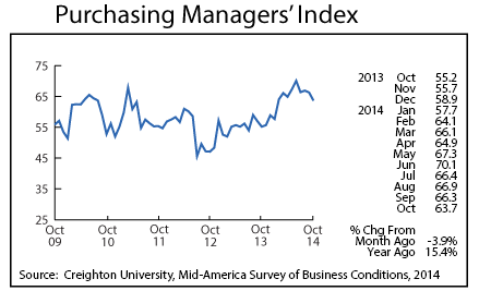 line graph-Purchasing Managers' Index