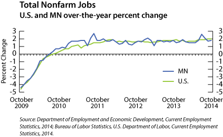 Line graph-Total Nonfarm Jobs