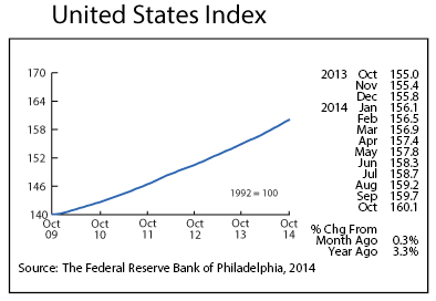 line graph-United States Index