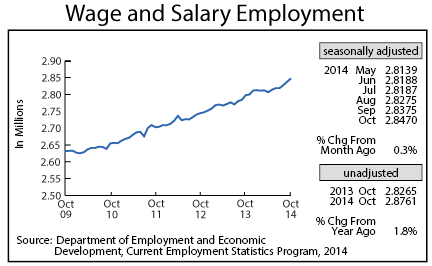 line graph-Wage and Salary Employment