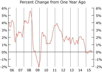 line graph-consumer price index