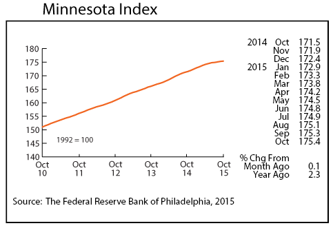 line graph-Minnesota Index