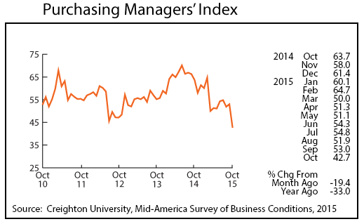 line graph-Purchasing Managers' Index