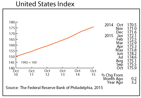 line graph-United States Index