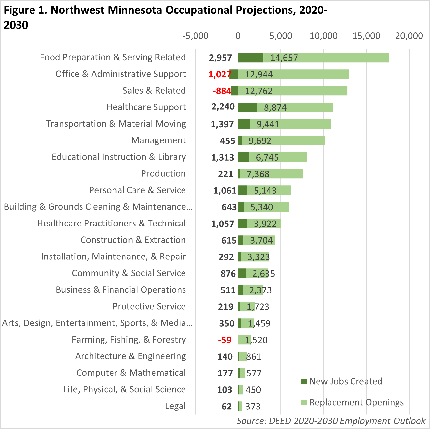 Northwest Minnesota Occupational Projections