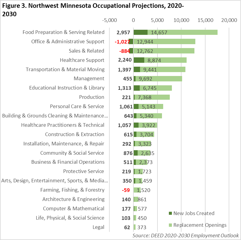 Northwest Minnesota Occupational Projections