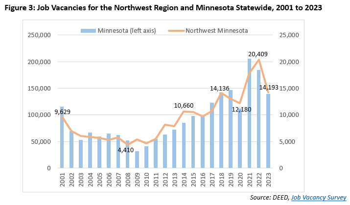 Job Vacancies for the Northwest Region and Minnesota Statewide