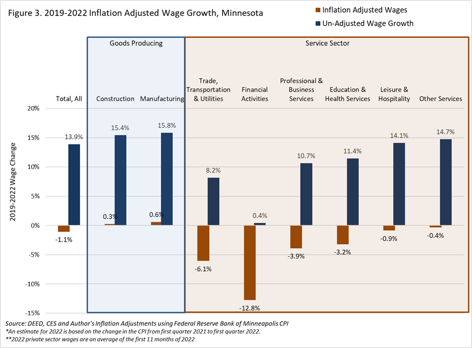 Inflation Adjusted Wage Growth