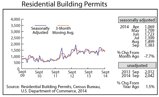 line graph-Residential Building Permits