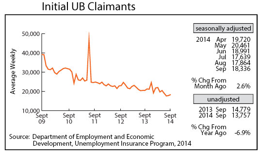 line graph-Initial UB Claimants