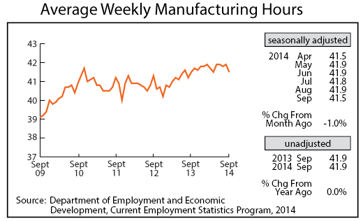 line graph-Average Weekly Manufacturing Hours