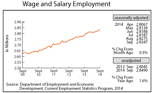 line graph-Wage and Salary Employment