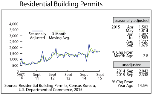 line graph-Residential Building Permits