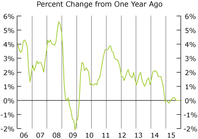 Line graph-Consumer Price Index 