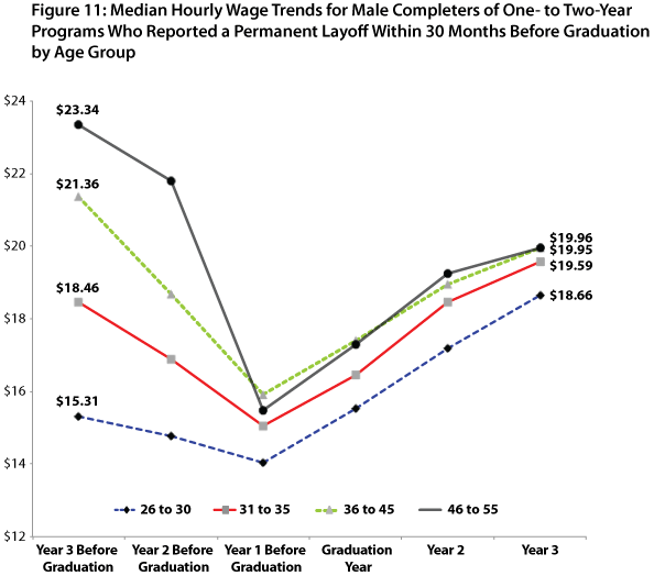 line graph-Figure 11