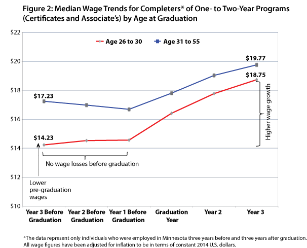 line graph-Figure 2