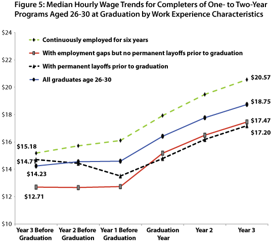 line graph-Figure 5