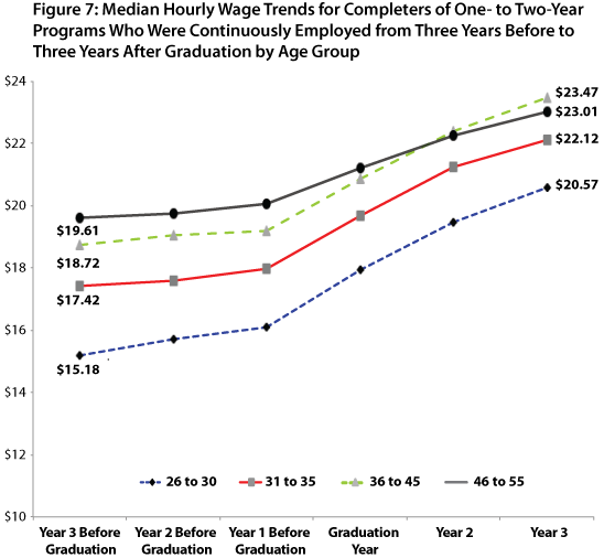 line graph-Figure 7