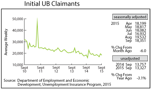 line graph-Initial UB Claimants