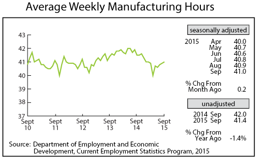 line graph-Average Weekly Manufacturing Hours