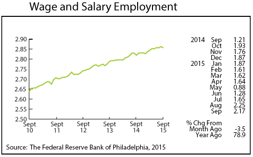 line graph-Wage and Salary Employment