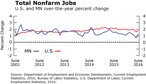 line graph-Total Nonfarm Jobs