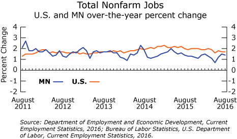 line graph-Total Nonfarm Jobs, U.S. and MN over-the-year percent change