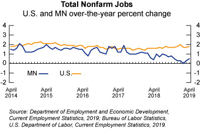 Graph- Total Nonfarm Jobs, U.S. and Minnesota over-the-year percent change