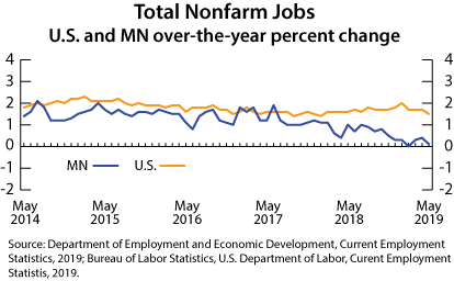 line graph- Total Nonfarm Jobs, U.S. and Minnesota over-the-year percent change