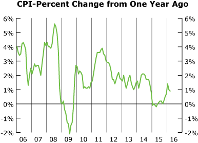 line graph-CPI-Percent Change from One Year Ago