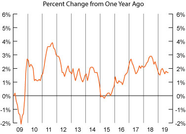 Graph- Consumer Price Index