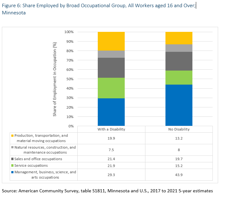 Share Employed by Broad Occupational Group, All Workers aged 16 and Over; Minnesota