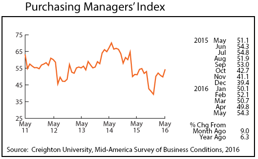 line graph-Purchasing Managers' Index