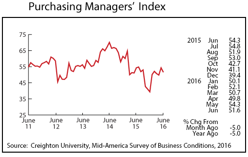 line graph-Purchasing Managers' Index