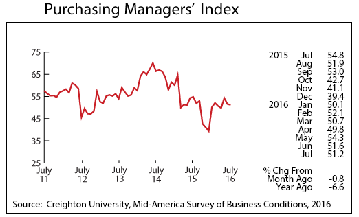 line graph-Purchasing Managers' Index