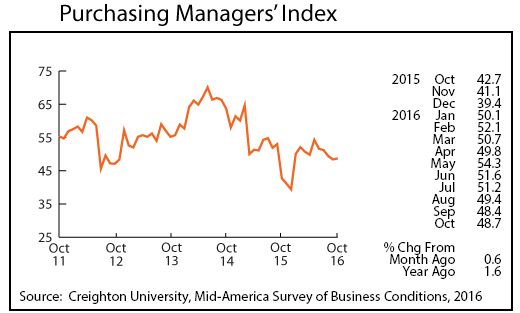 line graph-Purchasing Managers' Index