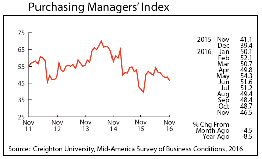 line graph- Purchasing Managers' Index